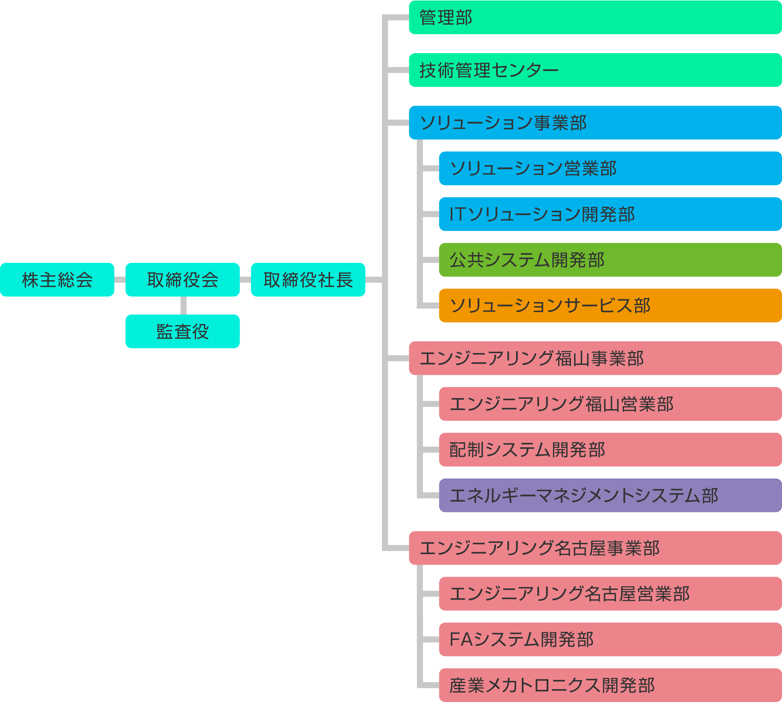 組織図