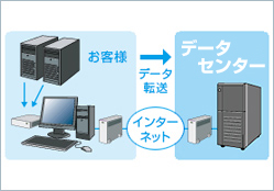 データバックアップサービス