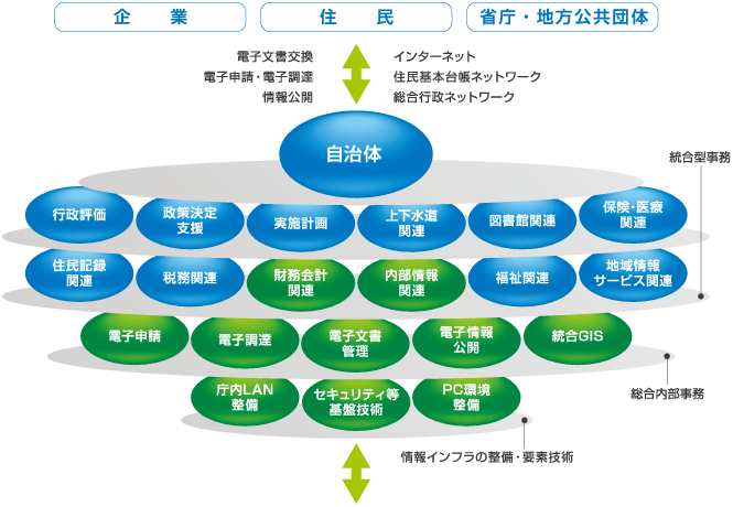 自治体様向けソリューション