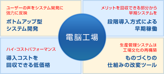 製品情報 電脳工場 奉行シリーズ Smileシリーズ 広島県福山市のitソリューション 三菱電機グループ 株式会社ビーシーシー