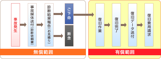 データ復旧サービスの流れ