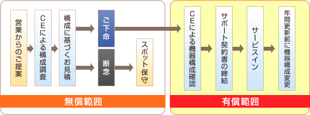 サービスインまでの流れ